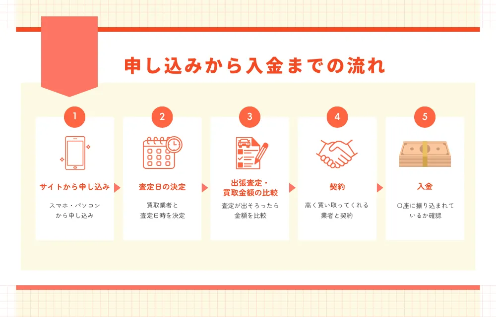車一括査定の申し込みから入金までの流れ