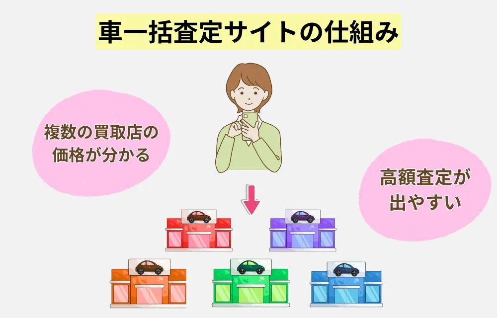 車一括査定サイトの仕組み